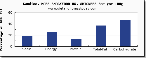 niacin and nutrition facts in a snickers bar per 100g